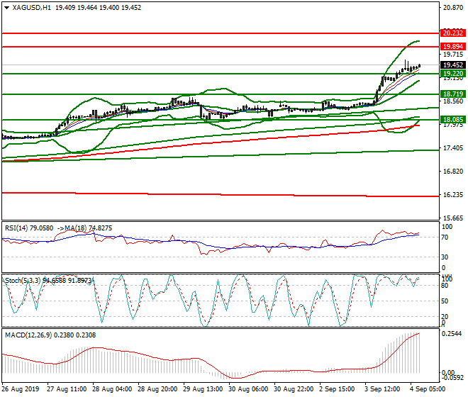 Silver Intra-day Analysis 04 Sep 2019