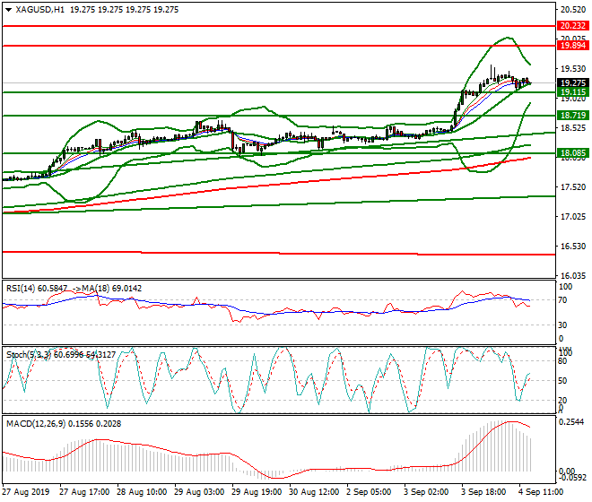 Silver Intra-day Analysis 04 Sep 2019