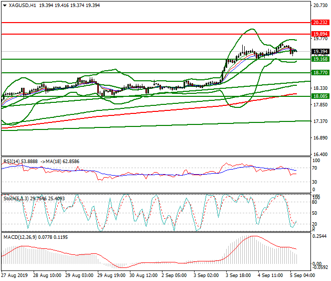 Silver Intra-day Analysis 05 Sep 2019