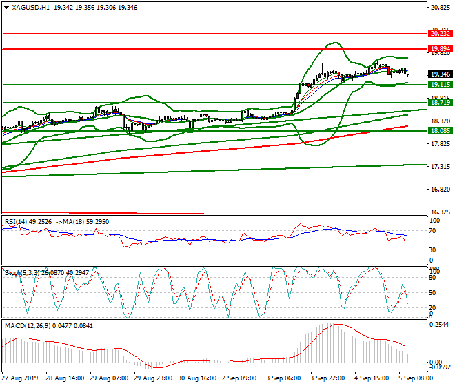 Silver Mid-day Analysis 05 Sep 2019