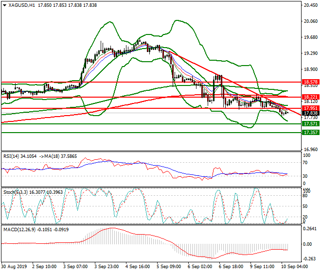Silver Intra-day Analysis 10 Sep 2019