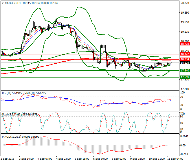 Silver Intra-day Analysis 11 Sep 2019