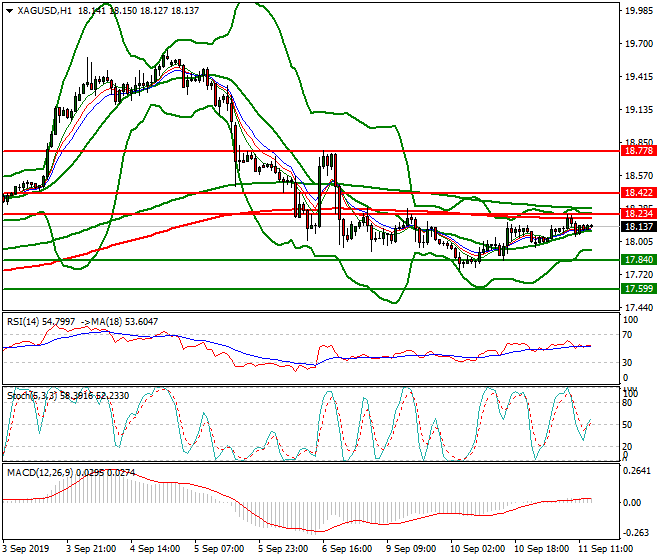Silver Evening Analysis 11 Sep 2019