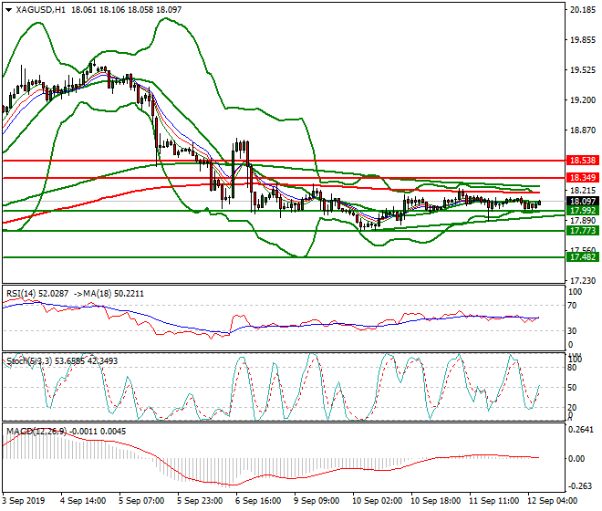 Silver Intra-day Analysis 12 Sep 2019