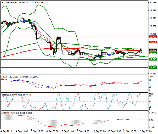 Silver Mid-day Analysis 12 Sep 2019