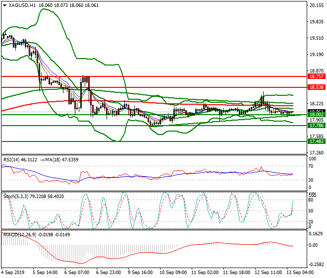Silver Intra-day Analysis 13 Sep 2019