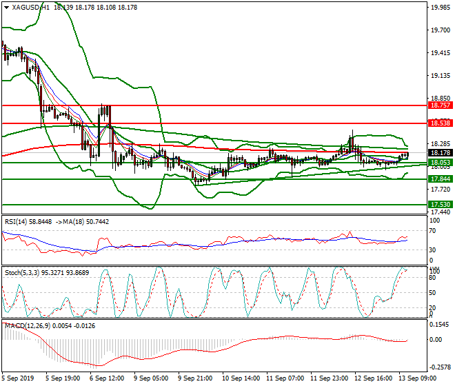 Silver Mid-day Analysis 13 Sep 2019