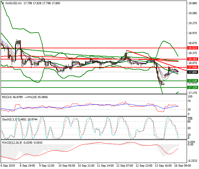 Silver Mid-day Analysis 16 Sep 2019