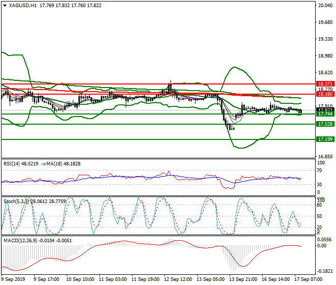 Silver Mid-day Analysis 17 Sep 2019