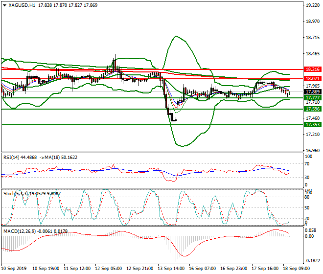 Silver Mid-day Analysis 18 Sep 2019