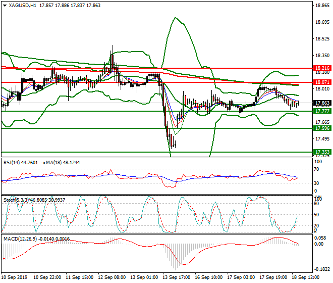 Silver Evening Analysis 18 Sep 2019