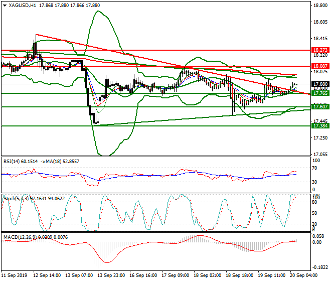Silver Intra-day Analysis 20 Sep 2019