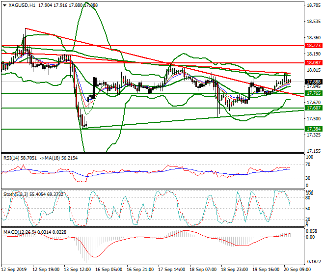 Silver Mid-day Analysis 20 Sep 2019
