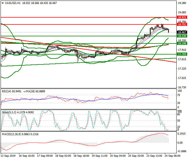Silver Intra-day Analysis 24 Sep 2019