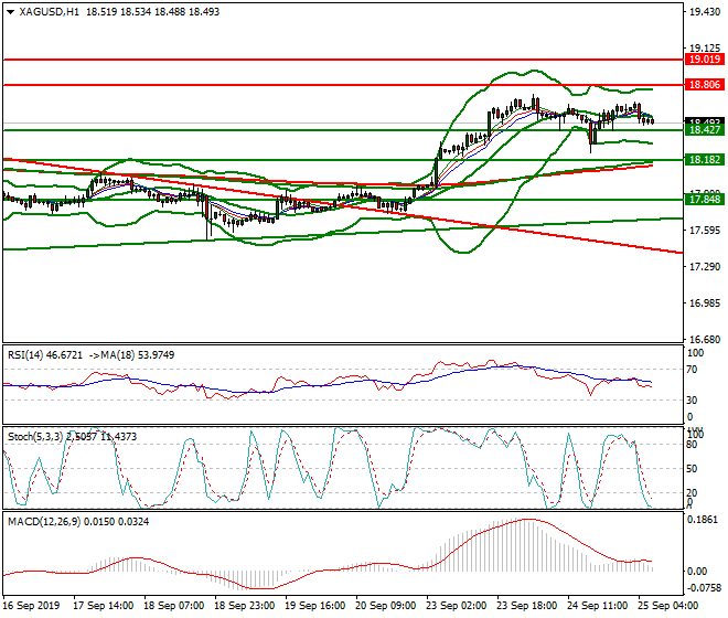 Silver Intra-day Analysis 25 Sep 2019