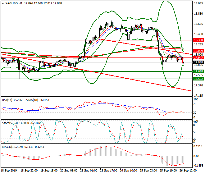 Silver Evening Analysis 26 Sep 2019