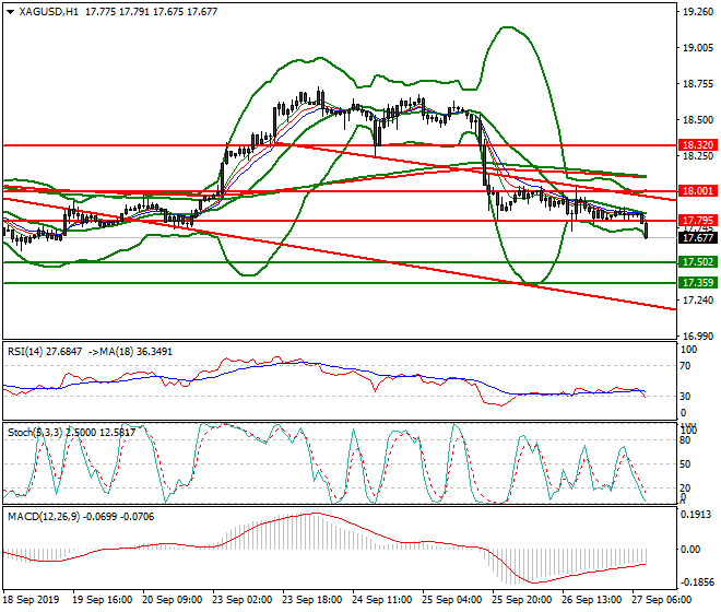 Silver Intra-day Analysis 27 Sep 2019