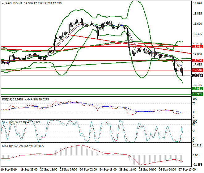 Silver Evening Analysis 27 Sep 2019