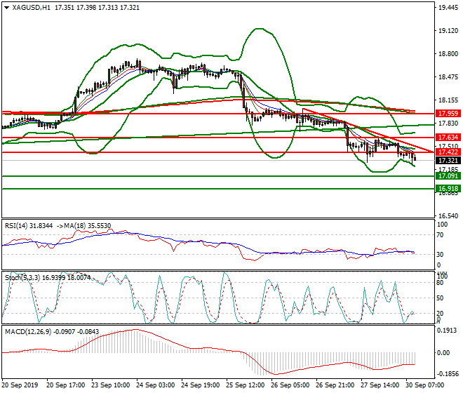 Silver Mid-day Analysis 30 Sep 2019