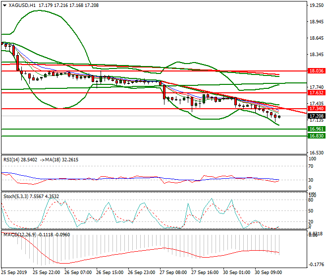 Silver Evening Analysis 30 Sep 2019