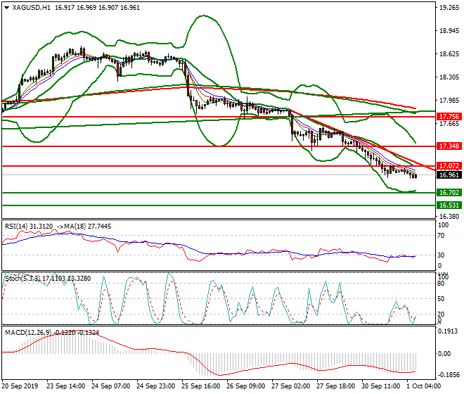Silver Intra-day Analysis 01Oct 2019