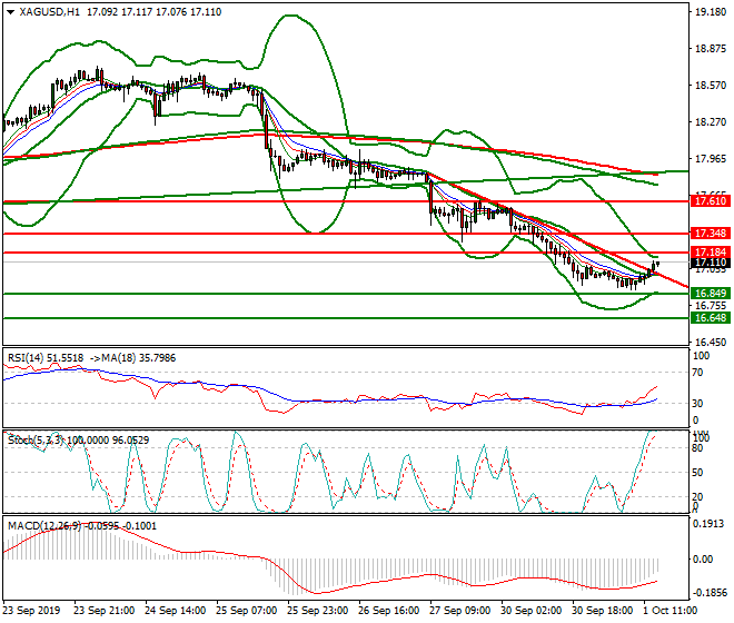 Silver Evening Analysis 01 Oct 2019