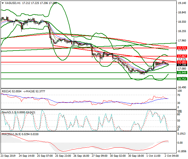 Silver Intra-day Analysis 02 Oct 2019