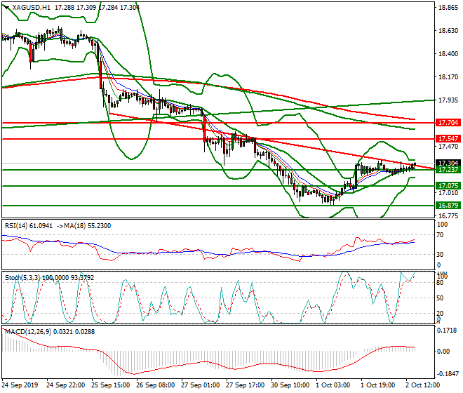 Silver Evening Analysis 02 Oct 2019