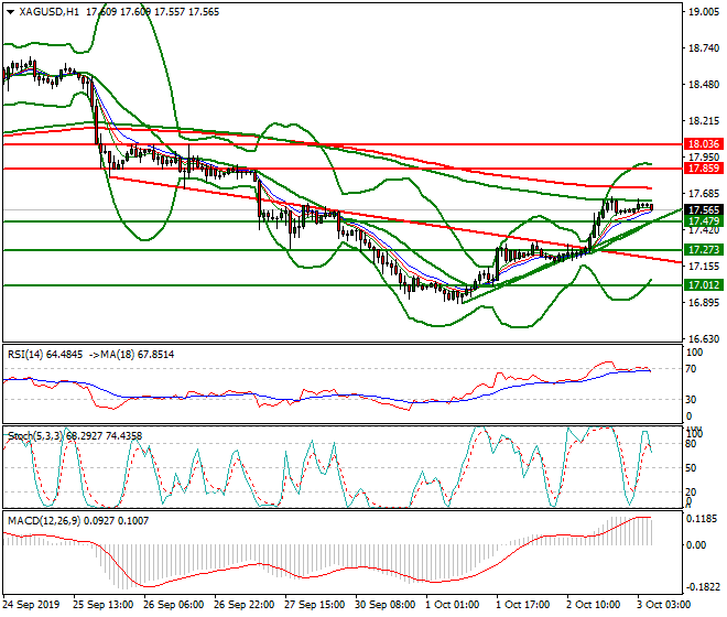 Silver Intra-day Analysis 03 Oct 2019