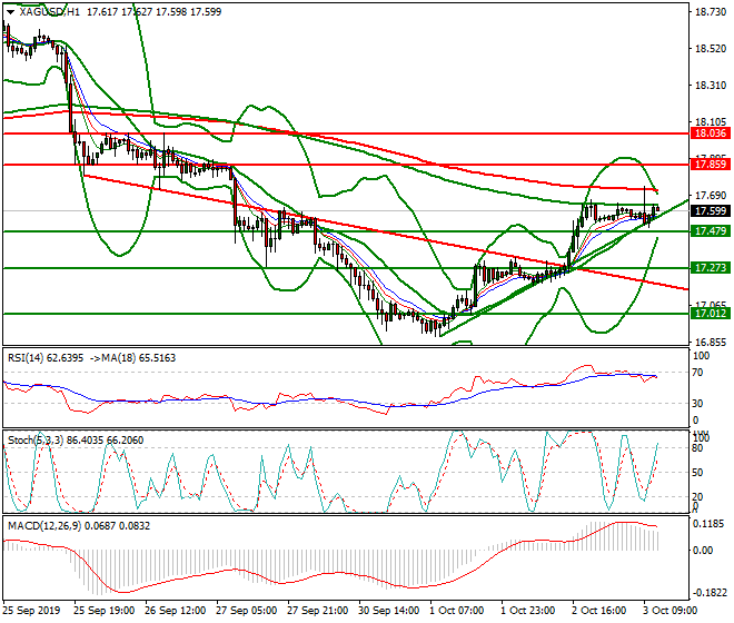 Silver Mid-day Analysis 03 Oct 2019