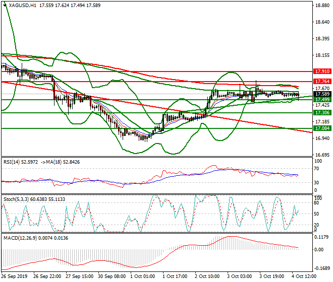Silver Evening Analysis 04 Oct 2019