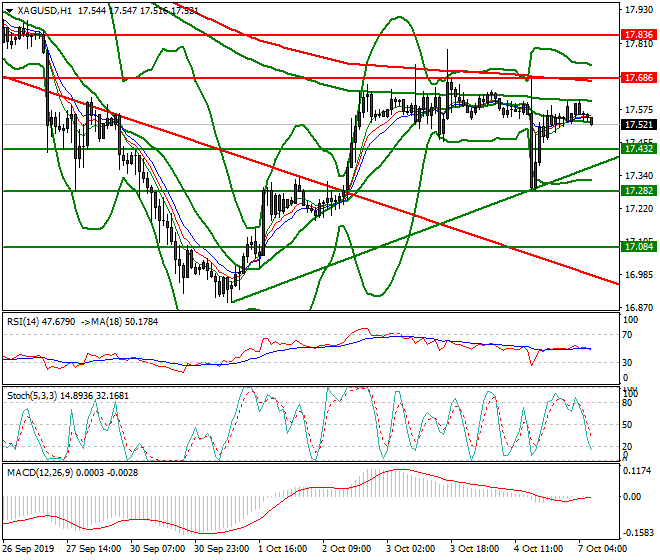 Silver Intra-day Analysis 07 Oct 2019