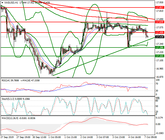 Silver Mid-day Analysis 07 Oct 2019