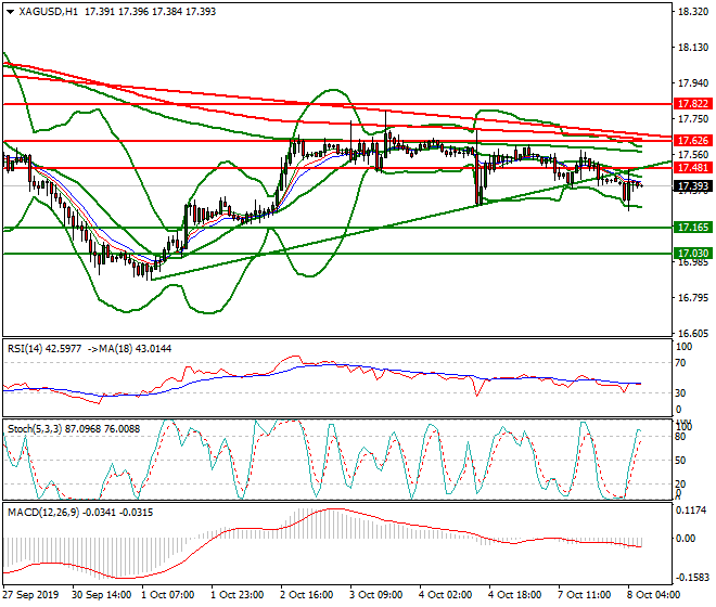Silver Intra-day Analysis 08 Oct 2019