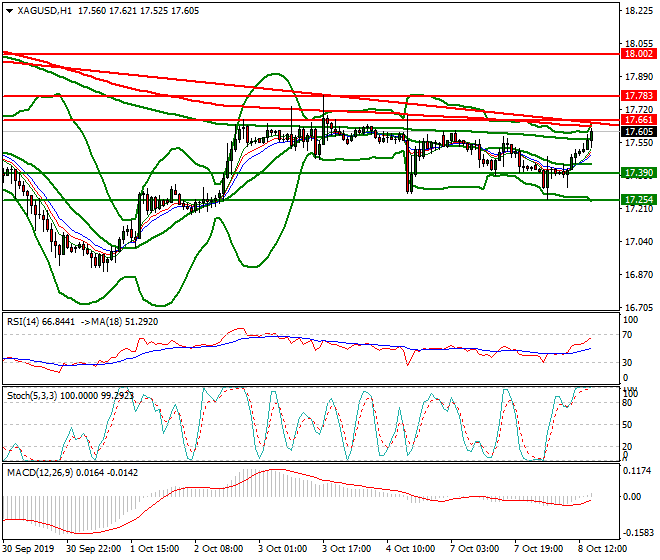 Silver Evening Analysis 08 Oct 2019