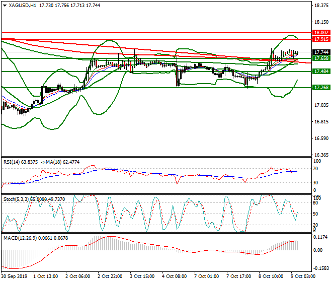 Silver Intra-day Analysis 09 Oct 2019