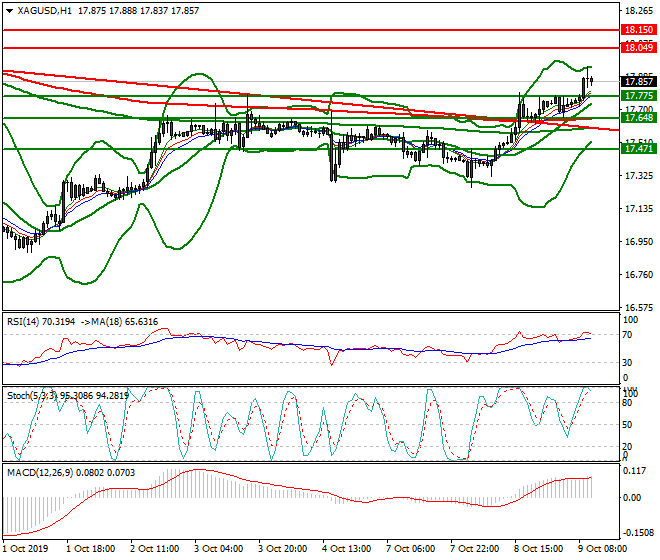 Silver Mid-day Analysis 09 Oct 2019