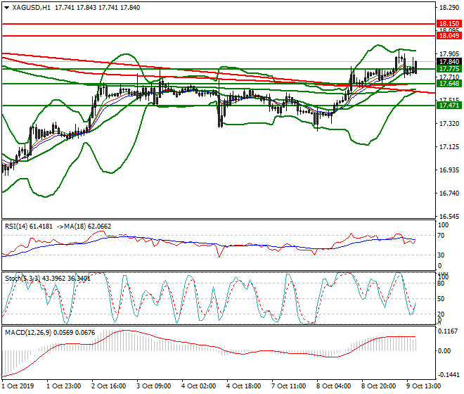Silver Evening Analysis 09 Oct 2019