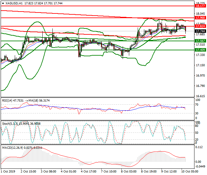 Silver Intra-day Analysis 10 Oct 2019