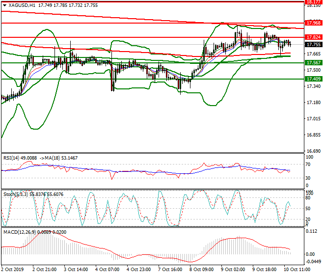Silver Evening Analysis 10 Oct 2019