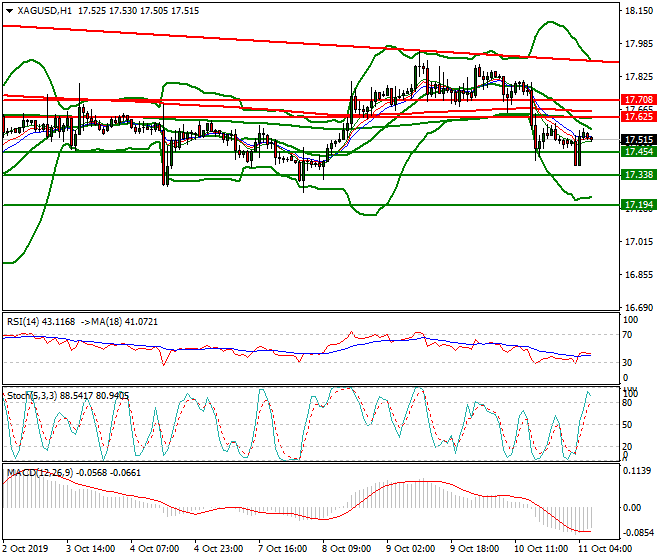 Silver Intra-day Analysis 11 Oct 2019