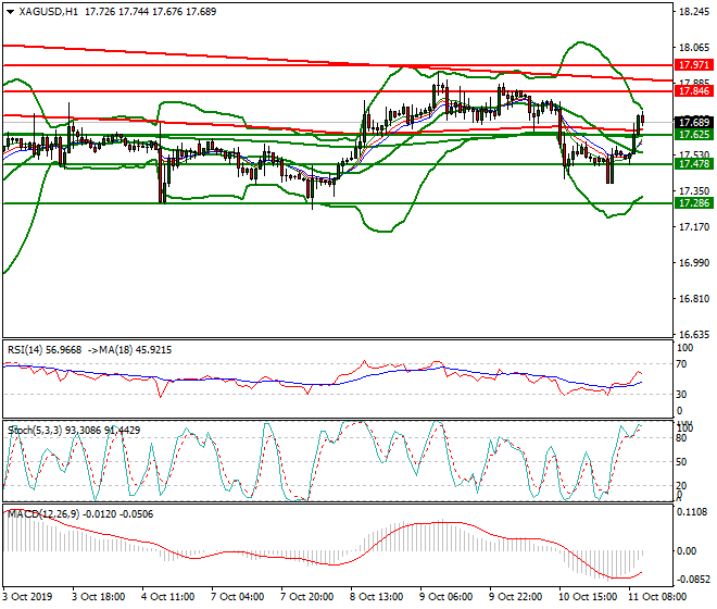 Silver Mid-day Analysis 11 Oct 2019