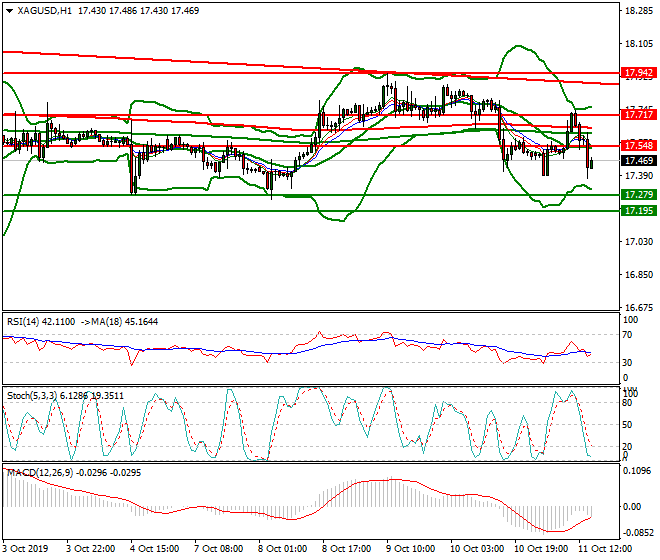 Silver Evening Analysis 11 Oct 2019