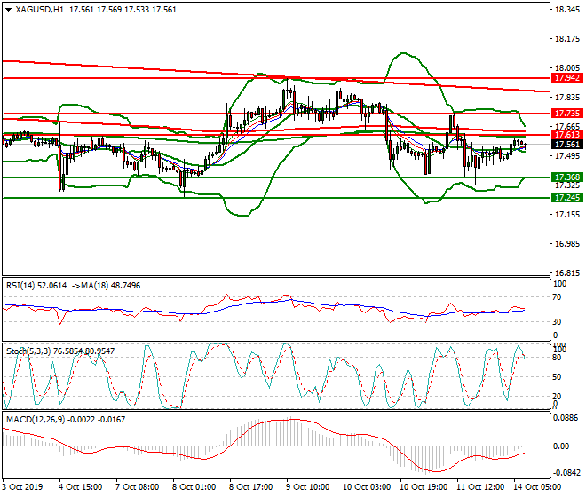 Silver Intra-day Analysis 14 Oct 2019