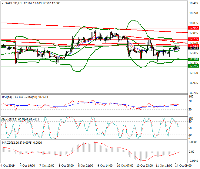 Silver Mid-day Analysis 14 Oct 2019