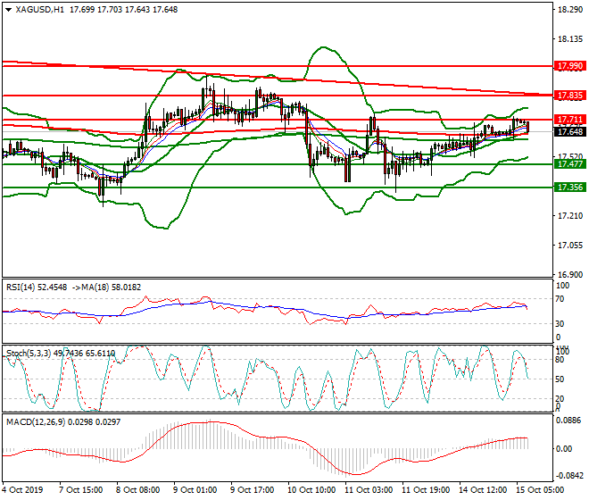 Silver Intra-day Analysis 15 Oct 2019