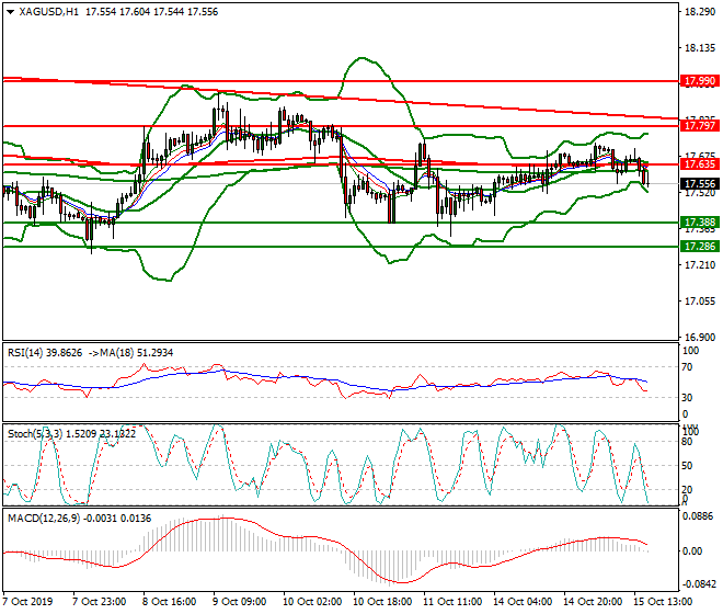 Silver Evening Analysis 15 Oct 2019