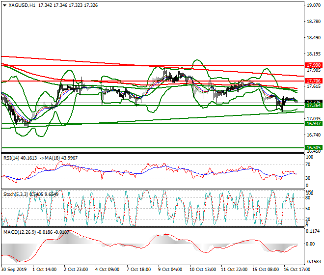 Silver Intra-day Analysis 17 Oct 2019