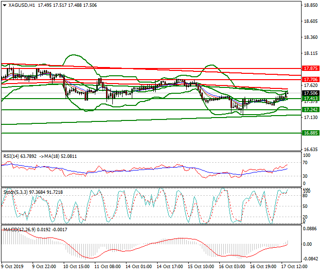 Silver Intra-day Analysis 17 Oct 2019