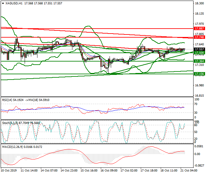 Silver Intra-day Analysis 21 Oct 2019